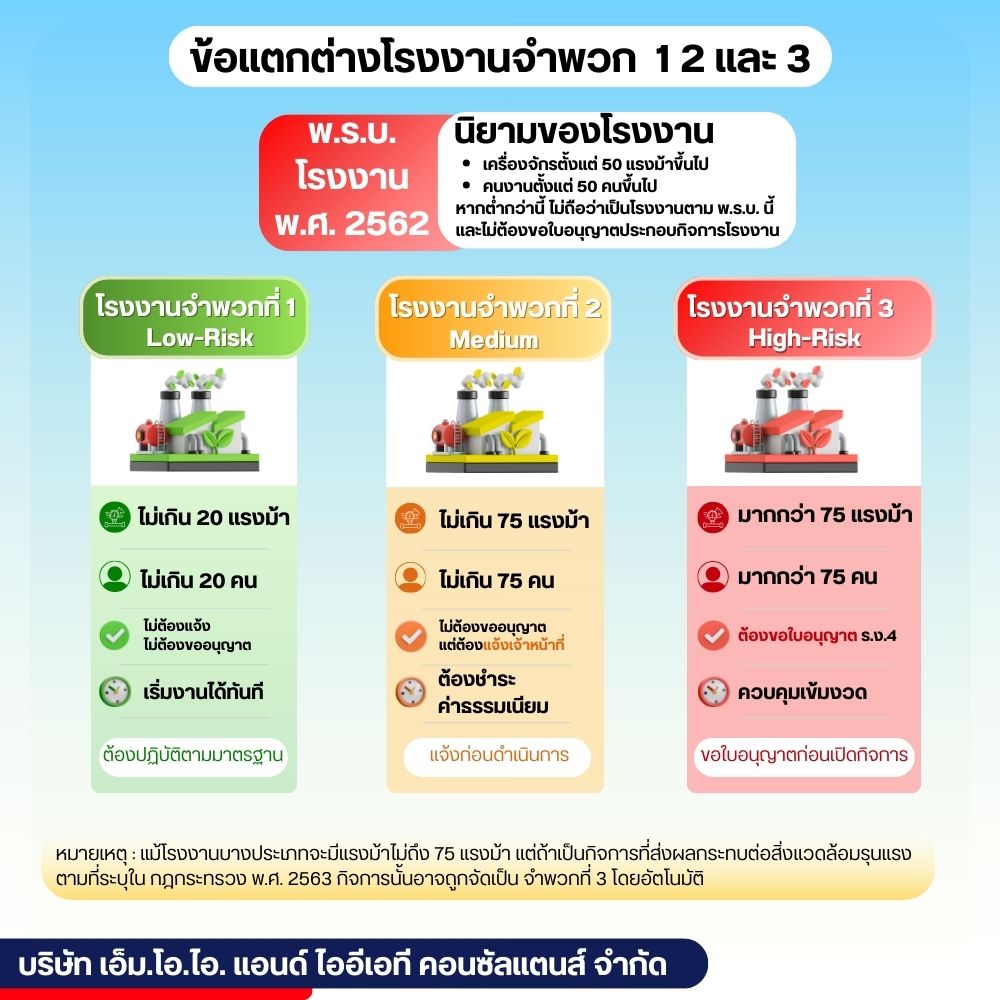 ข้อแตกต่างโรงงานจำพวก 1 2 3